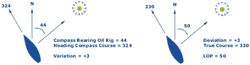 Compass Bearing on Rig = 44
Use Ship's Compass Heading to get
Deviation.
LOP = 50.
